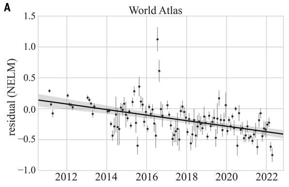 Image from the linked paper, showing that the number of stars reported to Globe at Night has dropped year after year.