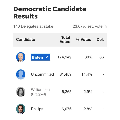 10:20 PM ET Michigan primary Biden / Trump side by side comparison