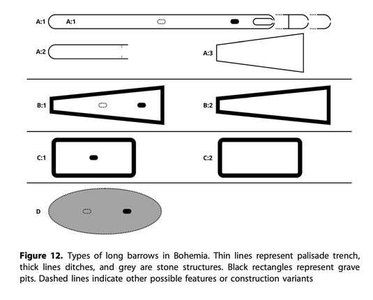 Figure 12. Types of long barrows in Bohemia.