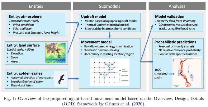 figure - maps and charts - Overview of the proposed agent-based movement model based on the Overview, Design, Details (ODD) framework by Grimm et al. (2020).