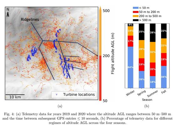 figure - map and chart - (a) Telemetry data for years 2019 and 2020 where the altitude AGL ranges between 50 m --> 500 m and the time between subsequent GPS entries  10 seconds, (b) Percentage of telemetry data for different regimes of altitude AGL across the four seasons.