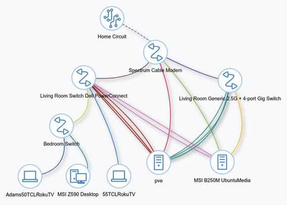 chart showing the connections between different networking devices