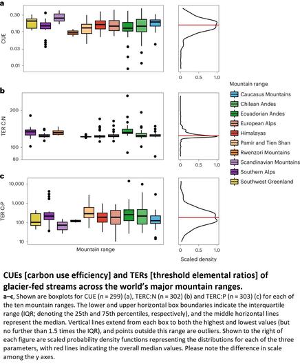 charts - CUEs and TERs of glacier-fed streams across the world’s major mountain ranges.