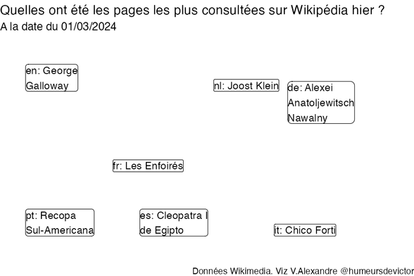 Recherches sur Wikipedia2024-03-02