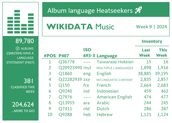 Chart showing Wikidata album languages with the most growth. Week 9, 2024.