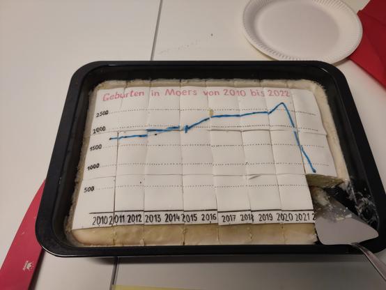 Kuchen mit aufgedrucktem Diagramm zur Geburtenrate in Moers