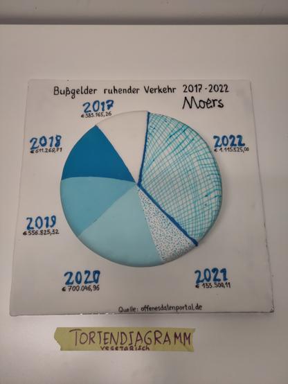 Torte mit aufgemaltem Tortendiagramm zu Bußgeldern in Moers