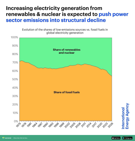 Chart showing the share of renewable energy and nuclear electricity generation to be about 50% by 2026.