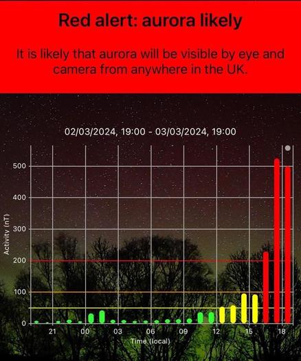 ‘Red alert: aurora likely. It is likely that aurora will be visible by eye and camera from anywhere in the UK’

The graph shows flux levels climbing steeply to 500nT.