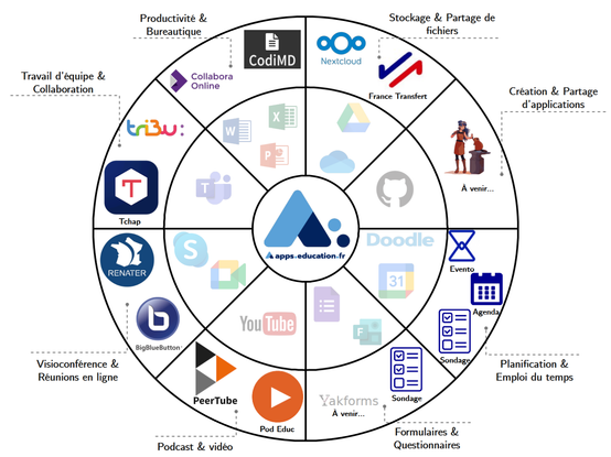 Infographie présentant des applications et services alternatifs proposé par AppsEducation.