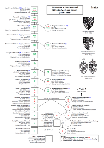 Vaterstamm in der Ahnentafel von Ludwig II von Bayern