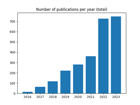 Histogram of the number of publications per year (total) for SciPost.  2016: 16, 2017: 65, 2018: 117, 2019: 222, 2020: 281, 2021: 361, 2022: 728, 2023: 748.