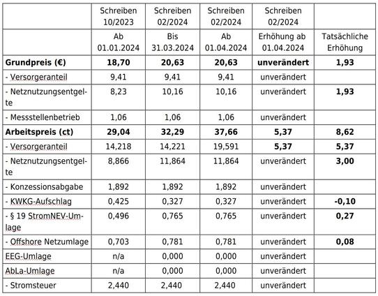 Tabelle Preiserhöhungen EWR Herzstrom Direkt 2024