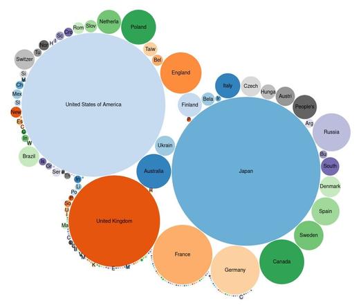 Bubble chart of the "country of origin" property of the wikidata video games dataset.