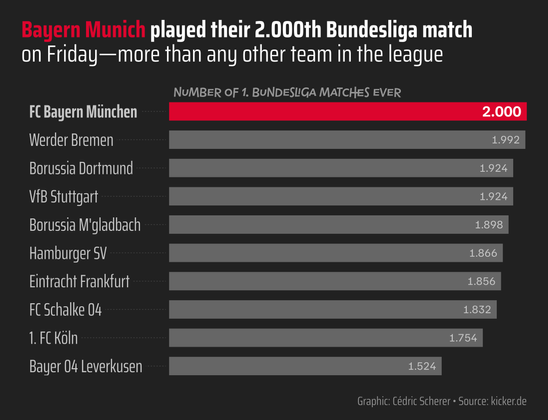 A simple bar chart for the ten teams that played the most Bundesliga matches. The top bar, encoding Bayern Munich's 2.000 matches, is colored in bayern-red while all other bars are grey.