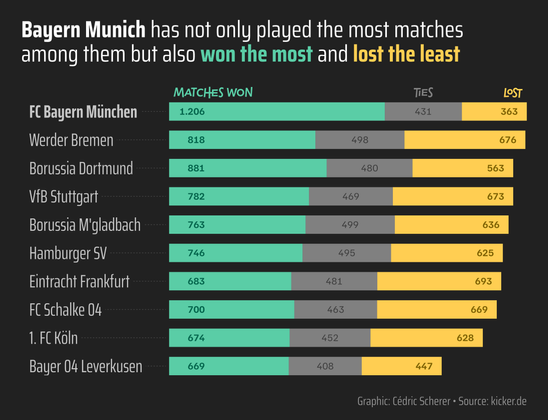 The same bar chart of Bundesliga matches as a stacked version with green stacks indicating the number of matches won, grey stacks those ended with a tie, and yellow stacks indicating matches that have been lost.
