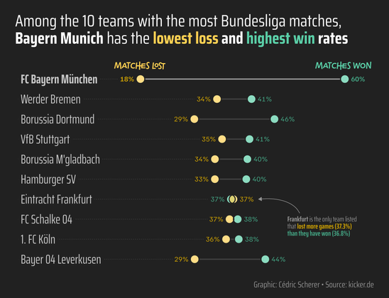 A horizontal dumbbell graph of share of matches won (green) and matches lost (yellow) for the 10 teams that have played the most Bundesliga matches ever. Bayern Munich has by a long shot the lowest loss and highest win shares among them.