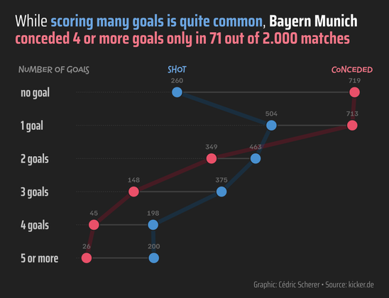 Matches by number of goals shot and conceded as a dumbbell chart. In addition the red and blue points, representing conceded and shot gorals respectively, are connected to indicate the shape of the distribution.
