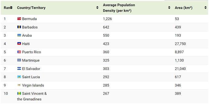 table - north america's mostly densely populated countries