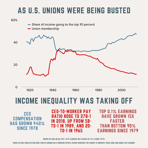 Chart showing that share of income going to the richest 10% is inversely proportional to total union membership, which peaked around 1950, and has declined since. SOURCE: www.epi.org