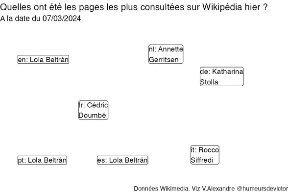 Recherches sur Wikipedia2024-03-08