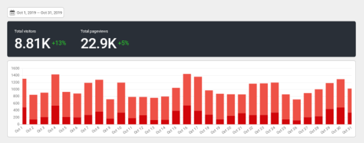 screenshot of koko analytics with a bar chart of visitor numbers