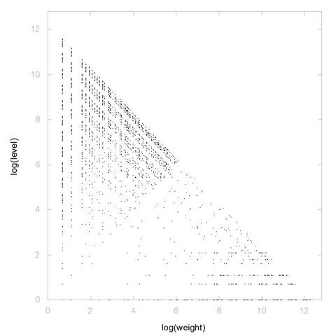 Decomposition into weight × level + jump of A063037 in 2D (log(weight), log(level))