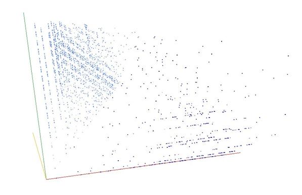 Decomposition into weight × level + jump of A063037 in 3D (threejs - WebGL) (log(weight), log(level), log(jump))