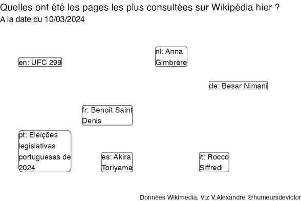 Recherches sur Wikipedia2024-03-11