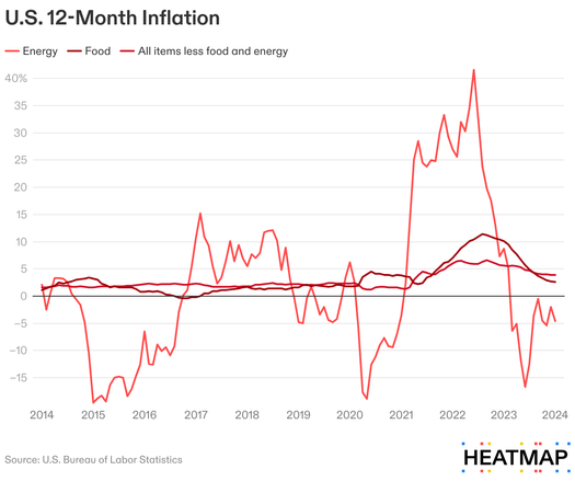 US 12-month inflation, with energy as the main driver of fluctuations