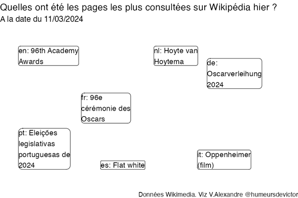 Recherches sur Wikipedia2024-03-12