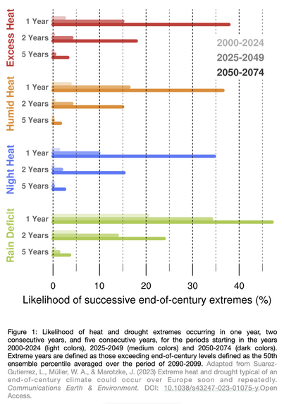 Schematic that shows the increased likelihood of heat and draught extremes.
