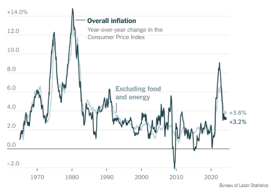 Inflation statistics (with or without food & energy)
