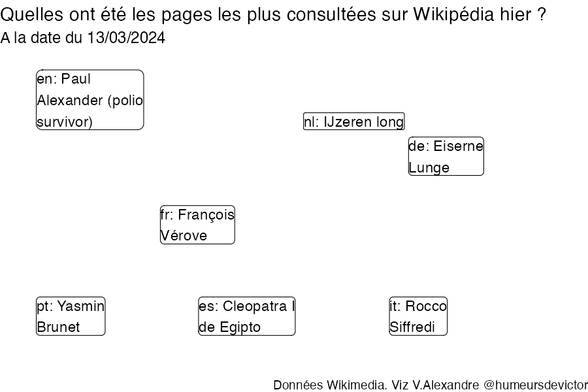 Recherches sur Wikipedia2024-03-14