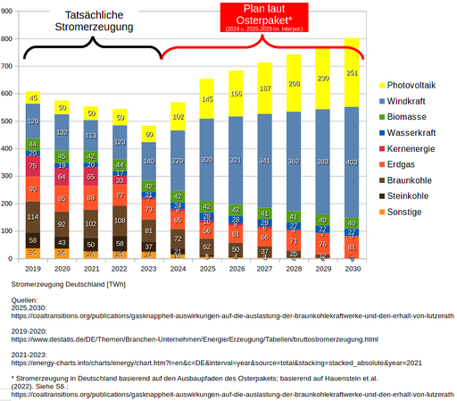 Diagramm: Stromerzeugung in Deutschland nach Energieträgern. Tatsächlich (2019-2023) und geplant (2024-2030) laut Ausbauzielen der Bundesregierung (Osterpaket 2022).
