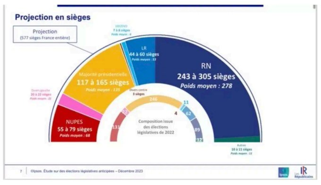 Graphique du résultat de la projection en sièges dans l'hémicycle de l'Assemblée Nationale.