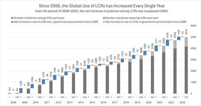 Since 2008, the Global Use of LCRs has Increased Every Single Year. The blue bars represent the number of new or strengthened LCRs, the red bars reflect the number of policies reducing or removing them in each calendar year. The grey bars show the net increase in LCRs since 2008, separated into the lighter grey representing the net increase in LCRs in government procurement and the darker grey representing the net increase in all other LCRs. The number of existing LCRs from before 2008 is not captured in this graph, so the total number is likely higher. Graph & calculations by author. Original data: Global Trade Alert.