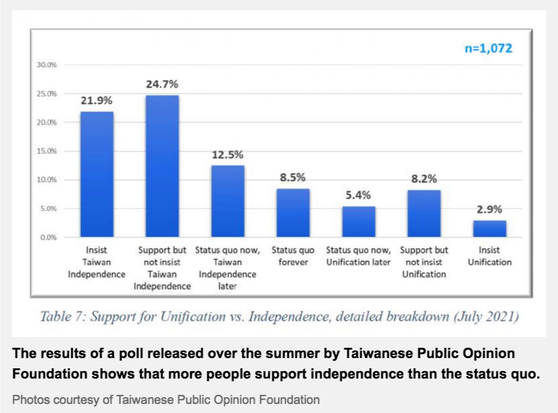 The results of a poll released over the summer [of 2021] by Taiwanese Public Opinion Foundation shows that more people support independence than the status quo.

Photos courtesy of Taiwanese Public Opinion Foundation