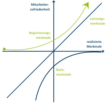 KanoModell
X-Achse: Intensität der Basis-, Leistungs- und Begeisterungsmerkmale des Managementsystems
Y-Achse: Mitarbeiterzufriedenheit und damit -motivation
