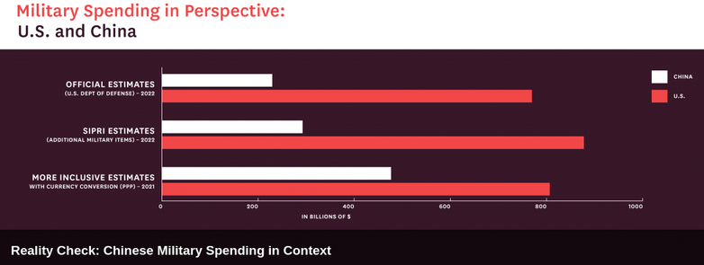 Screenshot of the page linked in the post. It shows a line graph visualization of "Military Spending In Perspective: U.S. and China".  The title below the line graph is "Reality Check: Chinese Military Spending in Context".  The while lines representing Chinese Military spending all seem to be about a half to a third the size of the red lines representing U.S. military spending. The graph compares 3 estimates, "Official estimates (U.S. Dept. of Defence) 2022", "Sipri estimates additional military items) 2022", and "More inclusive estimates with currency conversion (PPP) 2021".  The biggest difference is among the official estimates where Chinese spending seems to be about a fourth of U.S. spending: about 220 billion to 800 billion I guess. The difference gets smallest  with the "more inclusive estimates" from 2021:  where the estimates seem to be about 440 billion vs. 800 billion.