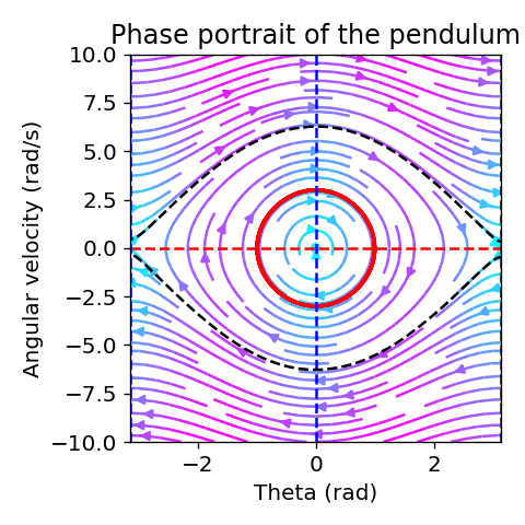 Phase portrait of the simple pendulum.