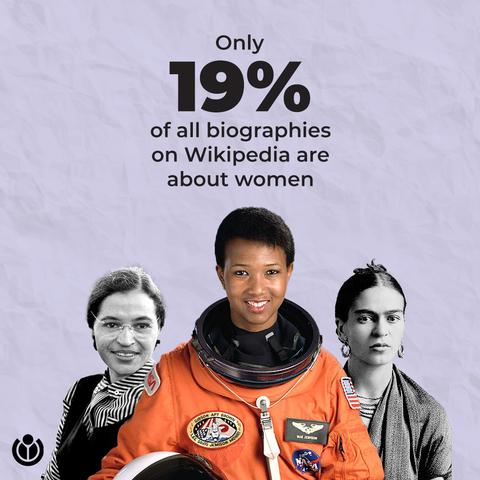 Only 19% of all biographies on Wikipedia are about women