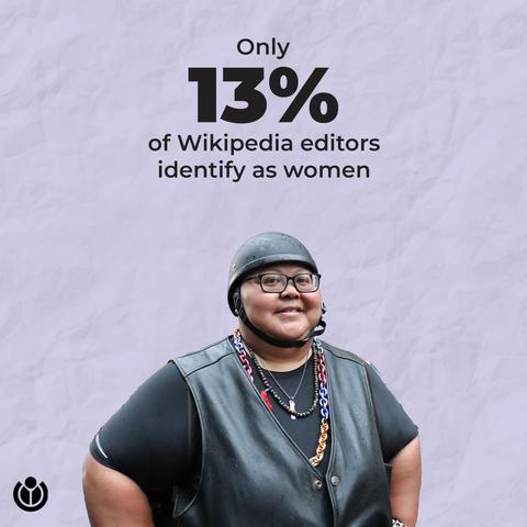 Only 13% of Wikipedia editors identify as women