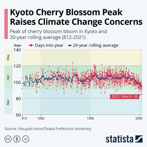 This chart shows the peak of the cherry blossom bloom in Kyoto and 20-year rolling average (812-2021). It slopes suddenly to earlier dates until the most recent datum.