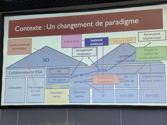 Interactions complexes au sein d'une MSP