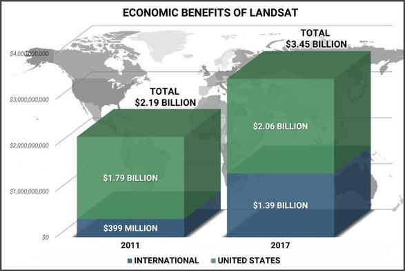 graphic / chart - economic benefits of landsat