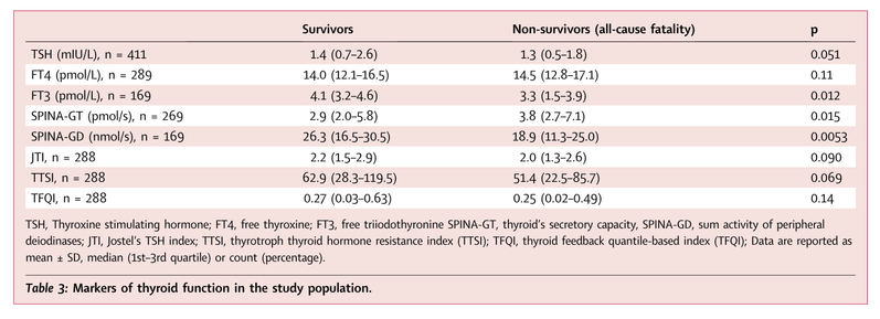 Table: Markers of thyroid function in the study population: FT3 and SPINA-GD are significantly decreased in non-survivors, whereas SPINA-GT is increased in fatal cases of Takotsubo syndrome.