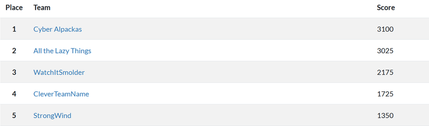 Place Team Score 1 Cyber Alpackas 3100 2 All the Lazy Things 3025 S WatchltSmolder 2175 4 CleverTeamName 1725 5 StrongWind 1350