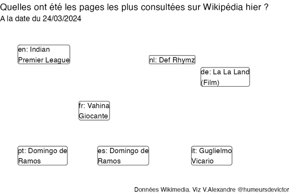Recherches sur Wikipedia2024-03-25