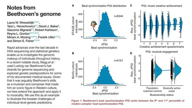 On the left is the opening paragraph from the paper, with the title "Notes from Beethoven’s genome".
Rapid advances over the last decade in DNA sequencing and statistical genetics enable us to investigate the genomic makeup of individuals throughout history. In a recent notable study, Begg et al. used Ludwig van Beethoven’s hair strands for genome sequencing and explored genetic predispositions for some of his documented medical issues. Given that it was arguably Beethoven’s skills as a musician and composer that made him an iconic fi gure in Western culture, we here extend the approach and apply it to musicality. We use this as an example to illustrate the broader challenges of individual-level genetic predictions.
On the right is the main figure from the paper which shows how the polygenic index of Beethoven for  the music-related skill of beat synchronization ranks between the 9th and 11th percentile of that for modern samples